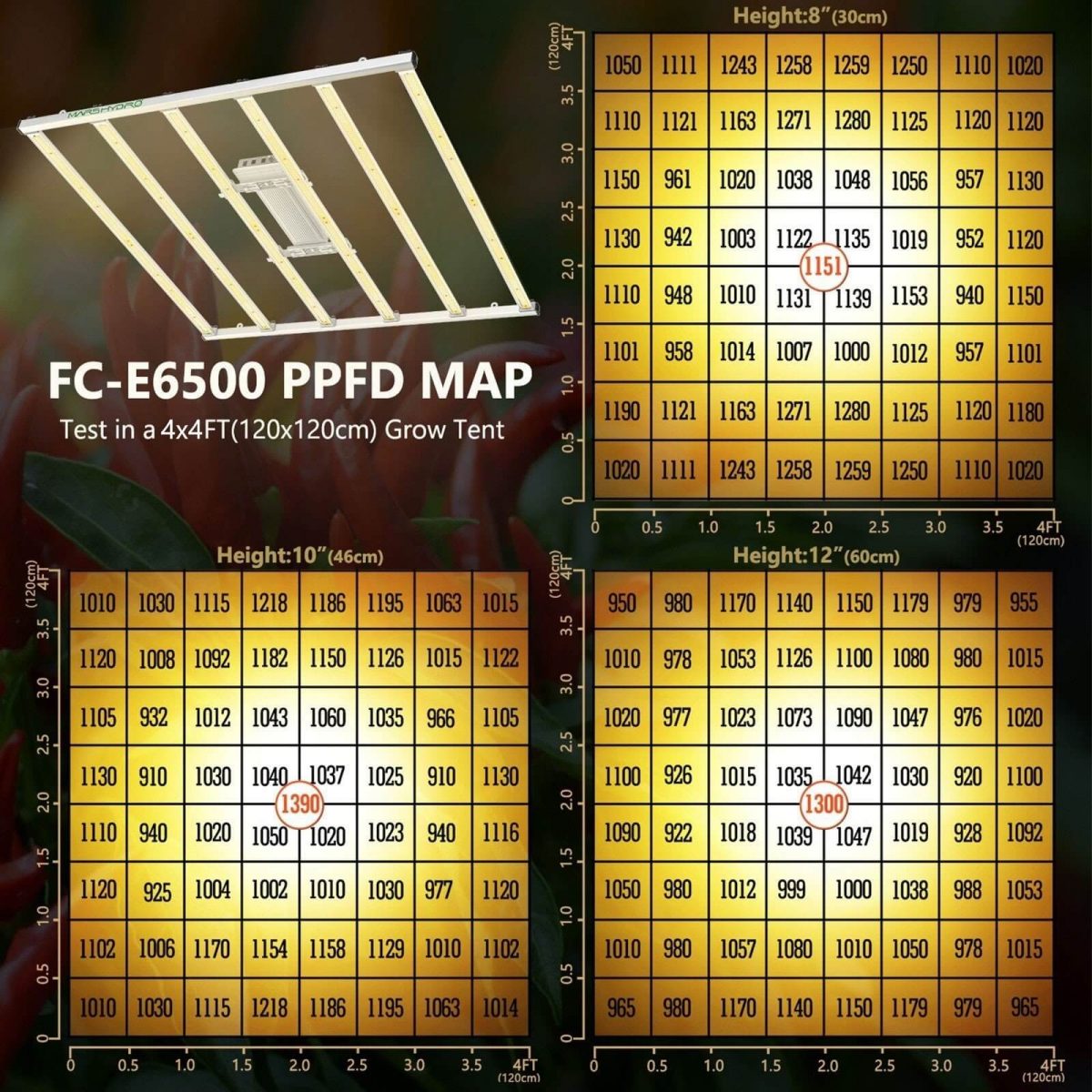 Three PPFD maps of the FC-E6500 LED grow light tested in a 4'x4' grow tent at 8,10,12 inches.