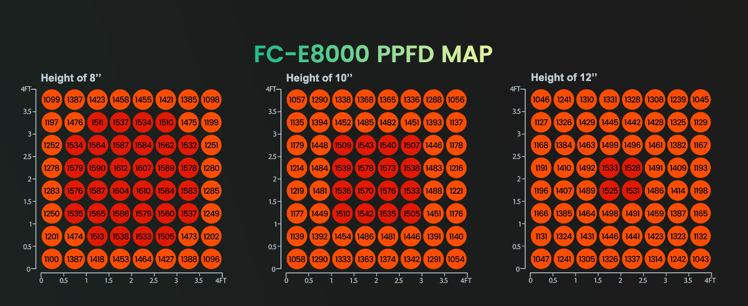 mars-hydro-fc-e8000-commercial-smart-led-grow-light-ppfd-map
