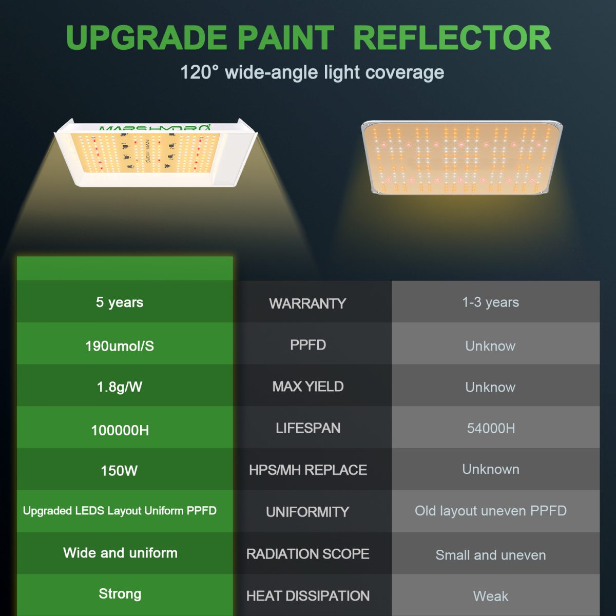 UPGRADE PAINT REFLECTOR 120°wide-angle light coverage