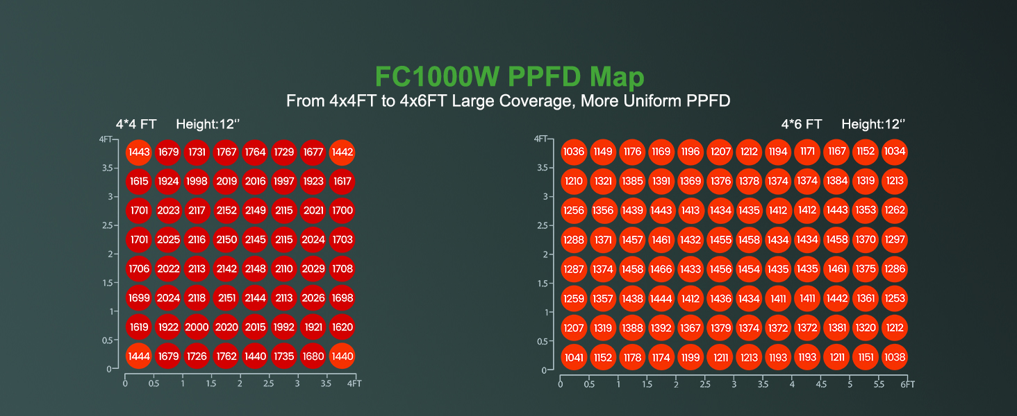 PPFD สูงและสม่ำเสมอ Mars Hydro FC1000W เป็นตัวเลือกที่ดีที่สุดสำหรับผู้ปลูกหลัก