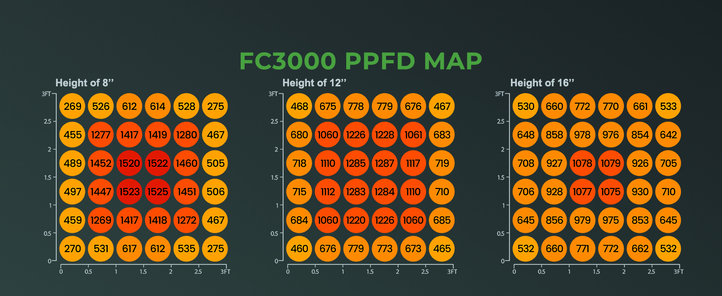 PPFD สูงและสม่ำเสมอ Mars Hydro FC3000 ดีที่สุดสำหรับผู้ที่ต้องการปลูกหลัก