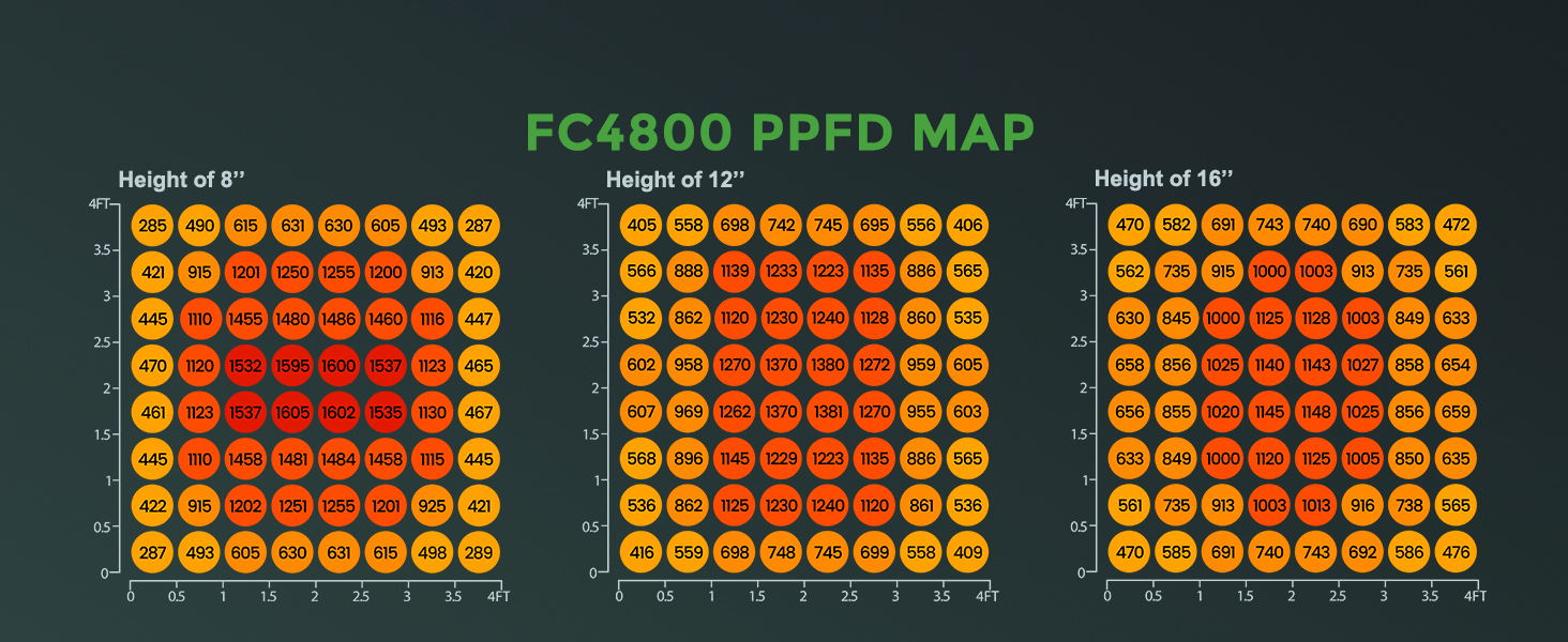 PPFD สูงและสม่ำเสมอ Mars Hydro FC4800 เป็นตัวเลือกที่ดีที่สุดสำหรับผู้ปลูกหลัก