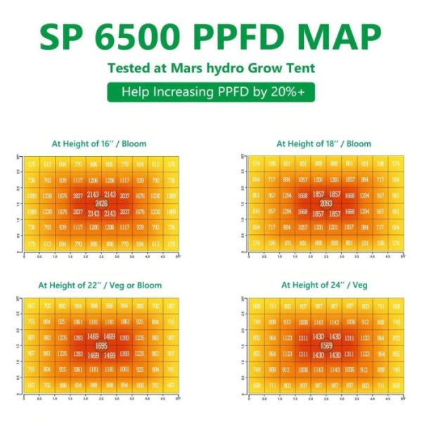 mars-hydro-sp-6500-samsung-lm301b-commercial-greenhouse-led-grow-light-ppfd-map
