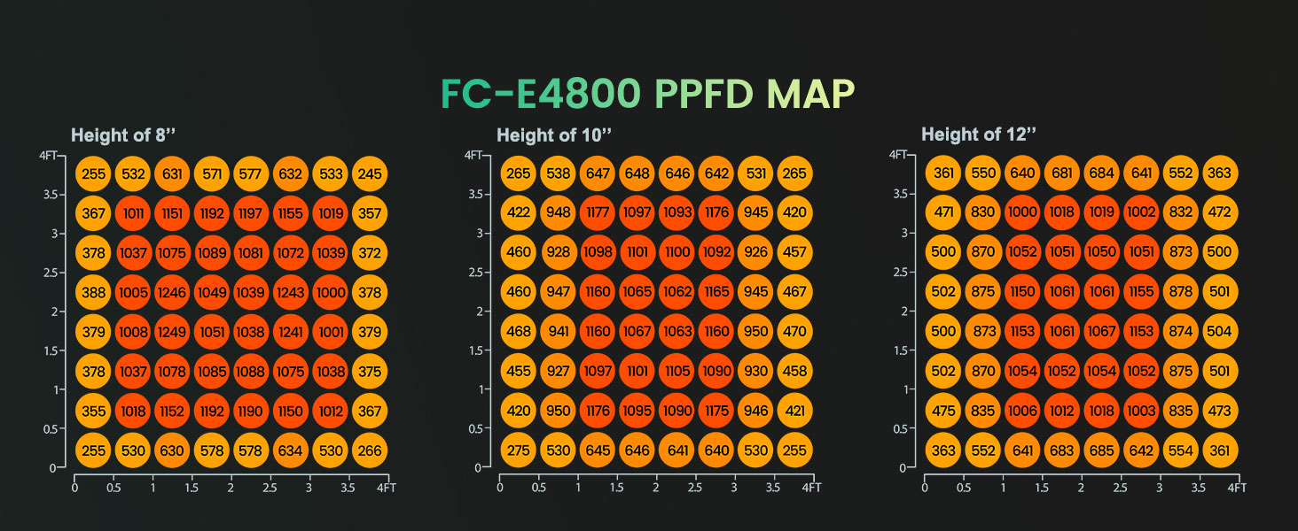 mars hydro fc-e4800 led grow light ppfd map at different height